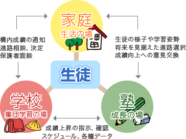 コミュニケーションを通じた知育環境についての図